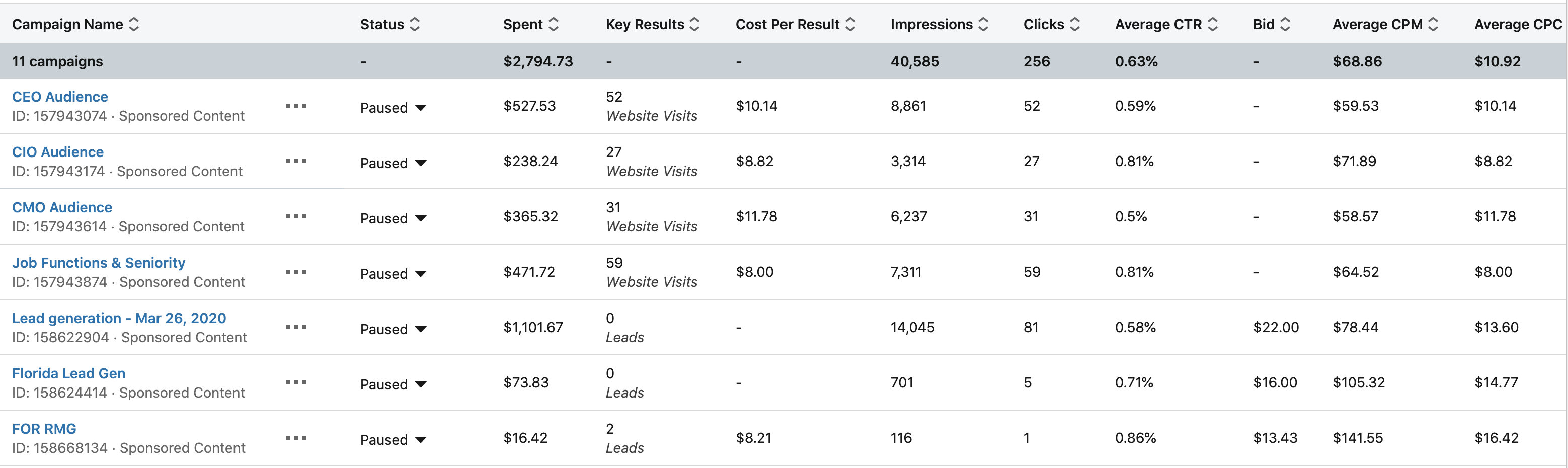 LinkedIn Ads Results Dashboard